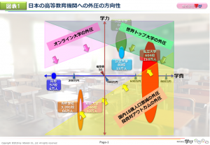  図表1　日本の高等教育機関への外圧の方向性