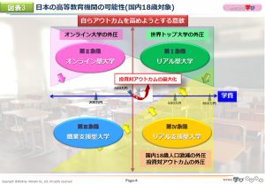 図表3　日本の高等教育機関の可能性(国内18歳対象)